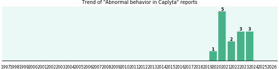 Could Caplyta cause Abnormal behavior? Could Caplyta cause Abnormal behavior?